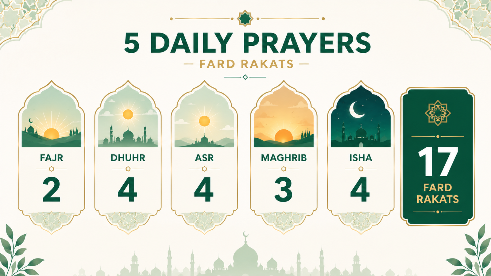 Fard rakats per prayer infographic totalling 17 obligatory rakats a day