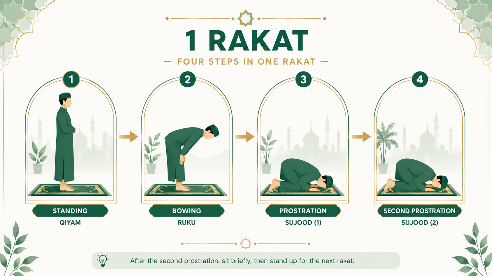One rakat shown as standing, bowing and two prostrations