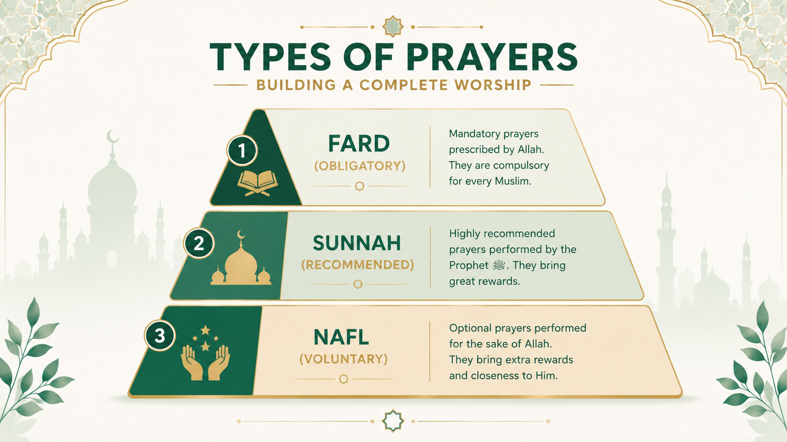 The difference between Fard, Sunnah and Nafl prayers